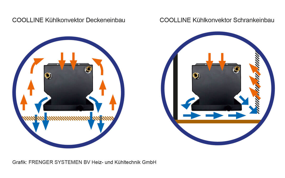 Skizze des Kühlkonvektors Coolline von Frenger Systemen im Deckeneinbau und Schrankeinbau